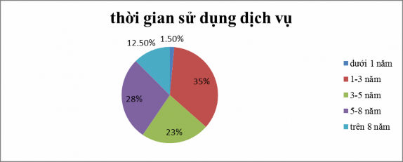 Biểu đồ 2 6 Khảo sát thời gian sử dụng dịch vụ của khách hàng Nguồn tác 7