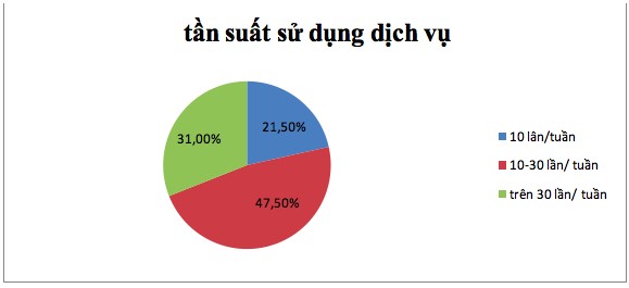 Biểu đồ 2 7 Khảo sát tần suất sử dụng dịch vụ Nguồn tác giả tổng hợp 8