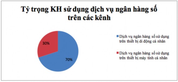 Biểu đồ 2 8 Tỷ trọng KH sử dụng dịch vụ ngân hàng số trên hai kênh trên 9