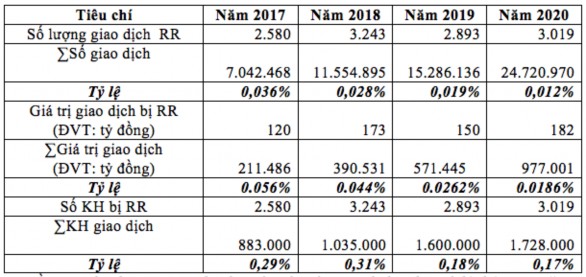 Bảng 2 3 Đánh giá mức độ rủi ro dịch vụ Nguồn TT Ebanking Vietcombank Báo cáo 1