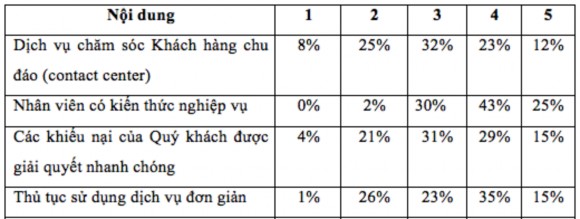 Bảng 2 4 Đánh giá chất lượng theo ý kiến của khách hàng Các mức đánh giá 1 2