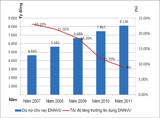 Qua bảng biểu đồ trên cho thấy dư nợ cho vay các DNNVV tăng lên theo xu hướng 1