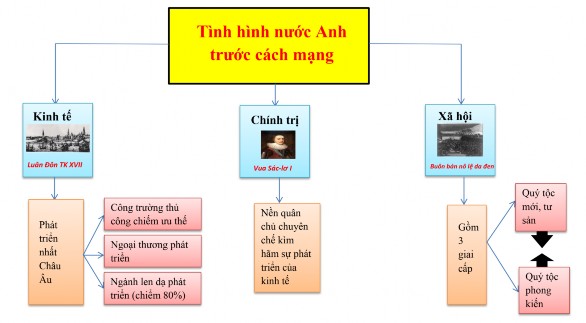 Hình 2 2 Đường trục thời gian Diễn biến cuộc CMTS Anh Hình 2 3 Graph chuỗi Diễn 1