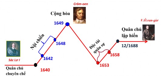 Hình 2 3 Graph chuỗi Diễn biến cuộc chiến tranh giành độc lập của 13 bang 2
