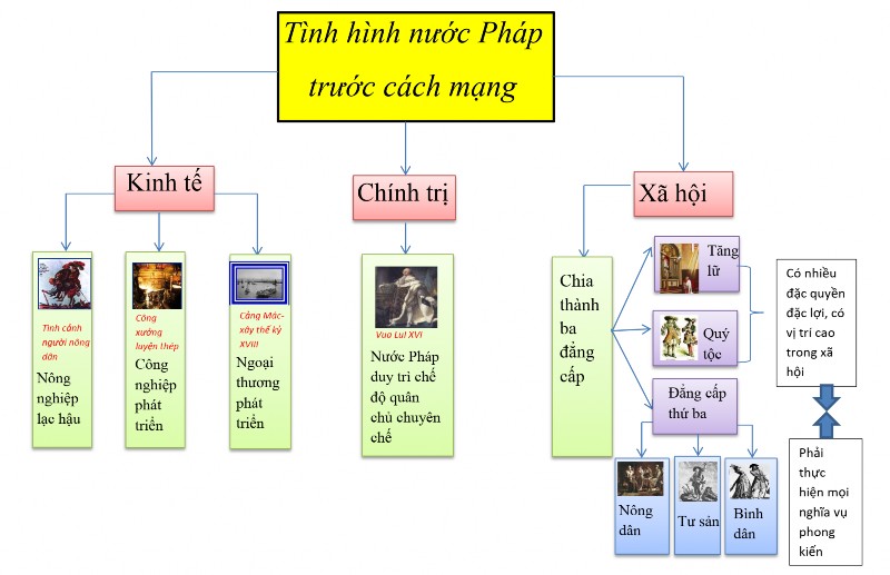 Hình 2 5 Graph mạng Khái niệm cách mạng tư sản Kết quả Xây dựng chế độ tư 4