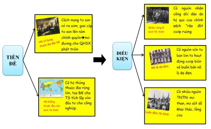 Hình 2 7 Graph Hệ quả của cuộc cách mạng công nghiệp Hình 2 8 Graph cây Thành 5