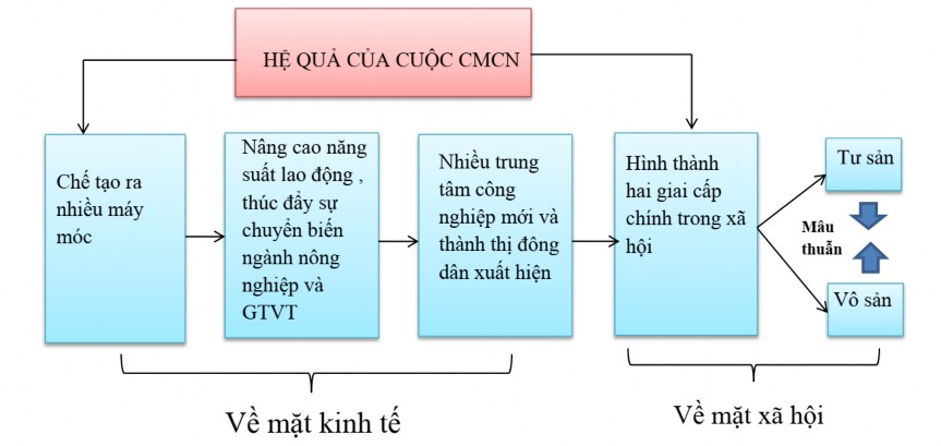 Hình 2 8 Graph cây Thành tựu của cuộc cách mạng công nghiệp Hình 2 9 Graph cây 6