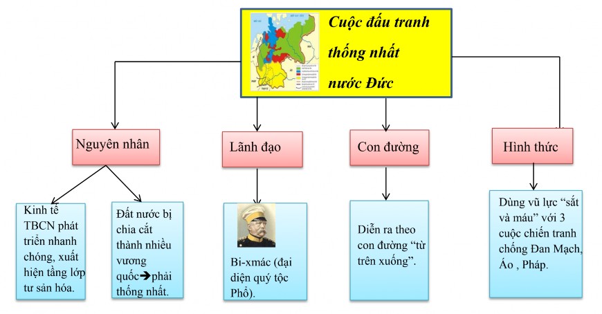 Cách mạng công nghiệp Hình 2 9 Graph cây Cuộc đấu tranh thống nhất nước Đức 8