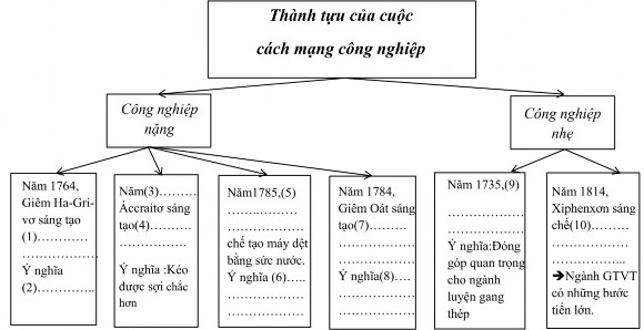 1 2 3 4 5 6 7 8 9 10 Câu 2 Cuộc CMCN đã để lại hệ quả gì về kinh tế và xã 5