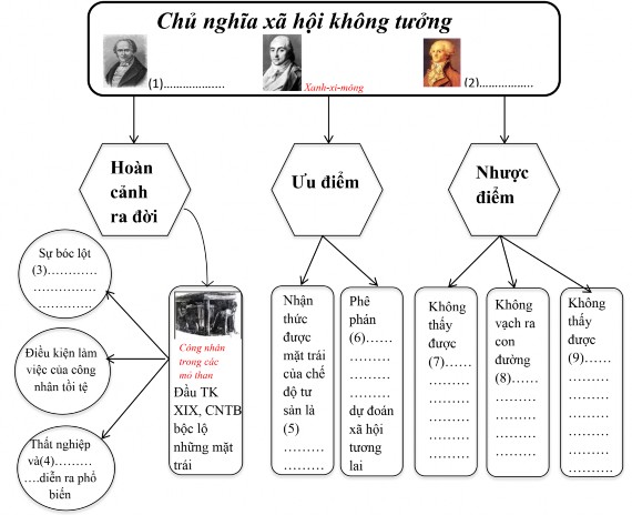 Kết quả và kết luận Hình 2 14 Sơ đồ cây Chủ nghĩa xã hội không tưởng 2