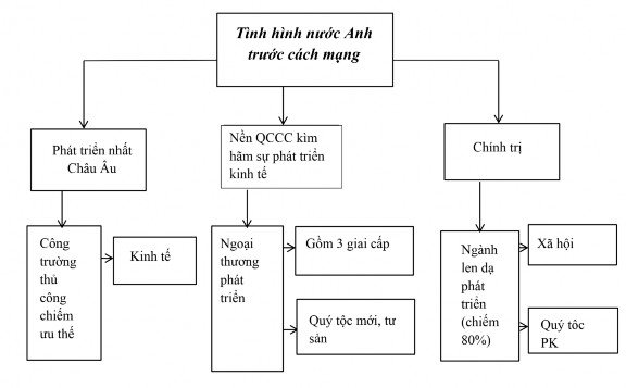 GV đưa ra 3 hình ảnh Hình thứ nhất vua Sác lơ I Hình ảnh thứ hai Luân Đôn thế 2