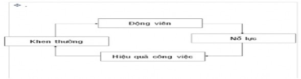 Hình 1 1 Chu trình của thuyết kỳ vọng Nếu động viên là để nhằm mục đích 1