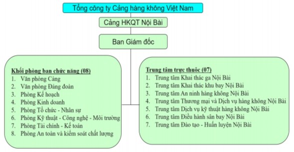 Hình 2 1 Sơ đồ bộ máy của Cảng hàng không Quốc tế Nội Bài Nguồn Phòng tổ 1