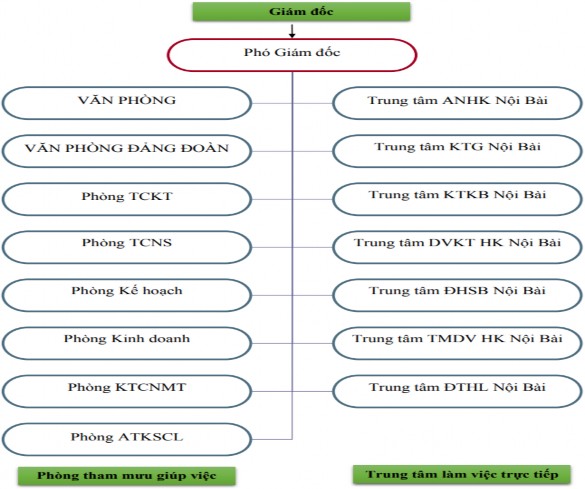 Hình 2 2 Sơ đồ cơ cấu tổ chức của Cảng hàng không quốc tế Nội Bài Nguồn 2