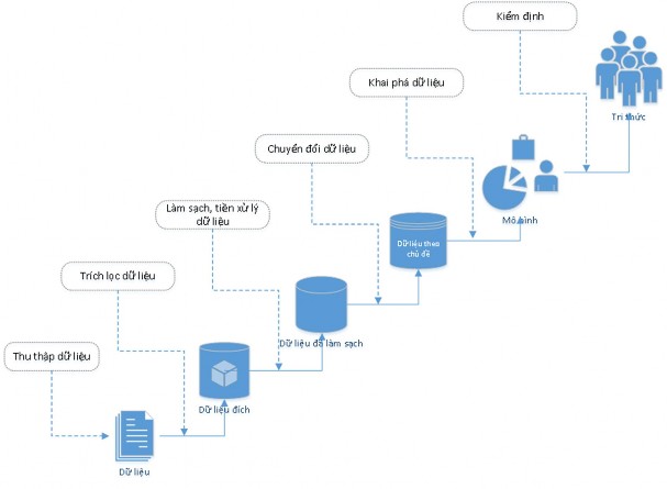 Hình 1 5 Quy trình khai phá dữ liệu 13 Định nghĩa các mục tiêu Objectives definition 1