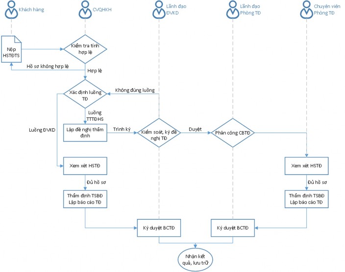 Hình 2 1 Quy trình thẩm định tài sản bào đảm trong ngân hàng 6 Diễn giải quy 1