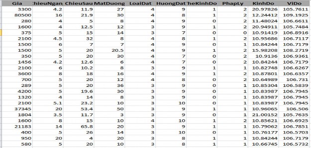 Hình 3 2 Dữ liệu thẩm định BĐS qua tiền xử lý Sử dụng phần mềm weka để 2