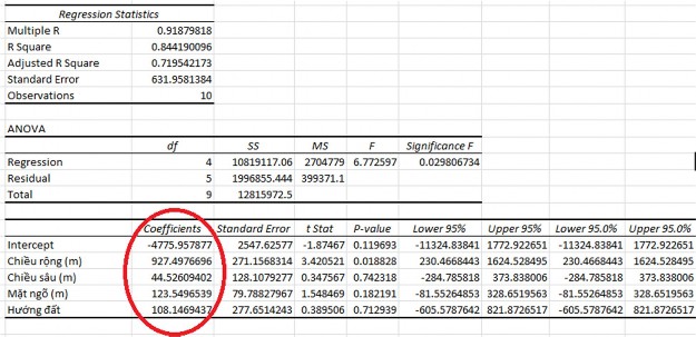 Hình 3 4 Kết quả phân tích hồi quy tuyến tính ví dụ thẩm định đất Nhận 1
