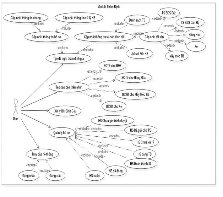 Hình 3 6 Biểu đồ Use Case module Thẩm định tài sản 3 2 2 1 Use Case Quản lý hồ 1