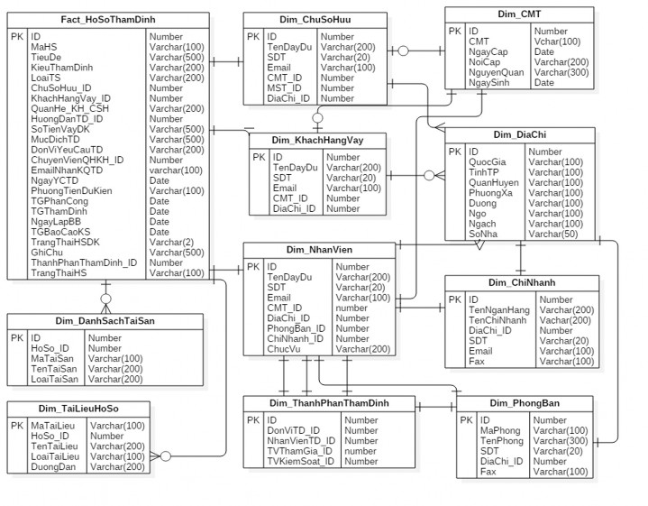 Hình 3 7 Lược đồ dữ liệu thông tin hồ sơ thẩm định Trong đó Bảng Fact 1