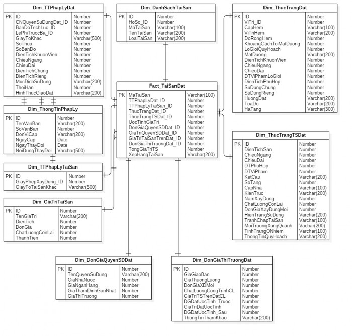 Hình 3 8 Lược đồ dữ liệu thông tin tài sản BĐS Đất Trong đó Bảng Fact 2