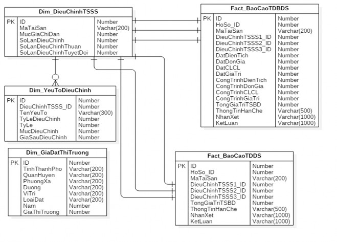 Hình 3 9 Lược đồ dữ liệu thông tin báo cáo thẩm định tài sản bảo đảm 3