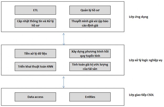 Hình 3 10 Mô hình ứng dụng Lớp ứng dung Là lớp trên cùng làm nhiệm vụ xử lý 4