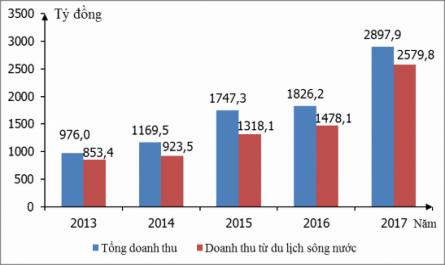 Doanh Thu Du Lịch Thành Phố Cần Thơ, Giai Đoạn 2013 - 2017