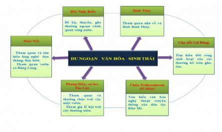 Nhận Định Của Du Khách Về Môi Trường Trên Sông Và Ven Sông