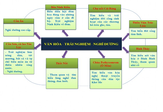 Mô hình 3 Vui chơi giải trí – khám phá – mạo hiểm Hình 2 1 Sơ đồ mô hình 2