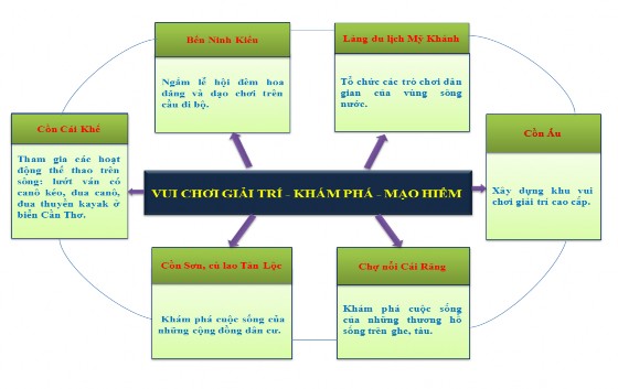 Hình 2 1 Sơ đồ mô hình sản phẩm du lịch sông nước ở TP Cần Thơ Trong giai 3