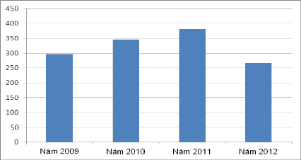 Biểu đồ 2 6 Tình hình dư nợ SeABank Vũng Tàu các năm gần đây Về quy mô tốc 1