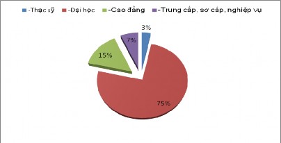 Biểu đồ 2 8 Cơ cấu trình độ nhân lực của SeABank Vũng Tàu Về quản trị và 1