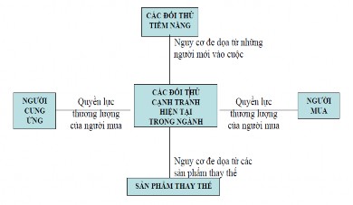 Hình 1 2 Các yếu tố ảnh hưởng đến năng lực cạnh tranh trong ngành 1 3 1 1 1