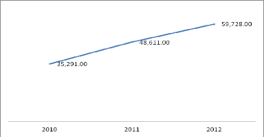 Biểu đồ 2 2 Tình hình tăng trưởng vốn huy động tại các TCTD từ năm 2010 2012 2
