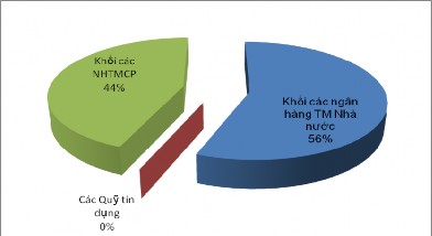 Biểu đồ 2 3 Dư nợ cho vay của ngành ngân hàng trên địa bàn tỉnh tỉnh Bà 3
