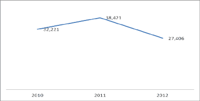 Biểu đồ 2 4 Tăng trưởng tín dụng của ngành ngân hàng trên địa bàn tỉnh Bà 4
