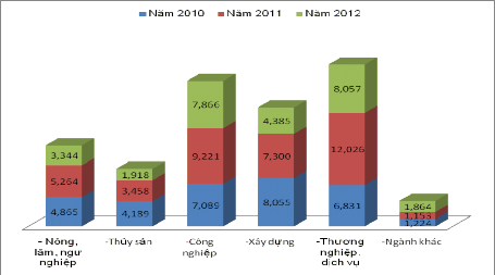 Biểu đồ 2 5 Tỷ lệ dư nợ cho vay theo ngành kinh tế 2 3 4 Giới thiệu khái quát 5