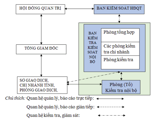 Sơ đồ 1 2 Bộ máy kiểm tra nội bộ tại Ngân hàng CSXH Theo Sơ đồ 1 2 hệ 1