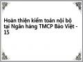 Hoàn thiện kiểm toán nội bộ tại Ngân hàng TMCP Bảo Việt - 15