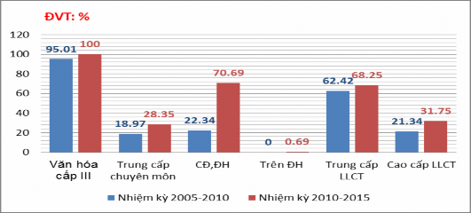 Biểu đồ 3 1 Chất lượng cán bộ được quy hoạch các chức danh chủ chốt cấp 1