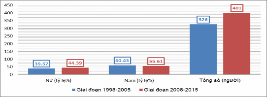 Biểu đồ 4 1 Số lượng người tham gia tạo cán bộ chủ chốt cấp cơ sở tỉnh 1