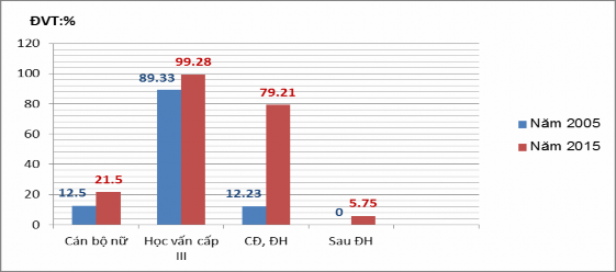 Biểu đồ 4 2 Trình độ học vấn chuyên môn nghiệp vụ của đội ngũ cán bộ 1