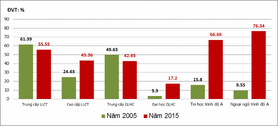 Biểu đồ 4 3 Trình độ lý luận chính trị quản lý hành chính tin học ngoại 2