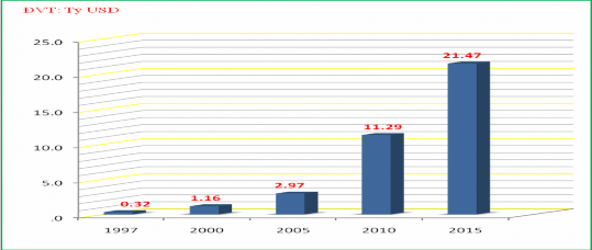 Biểu đồ 2 1 Lũy kế thu hút vốn FDI của tỉnh Bình Dương 1997 2015 Nguồn 18 tr 18 1