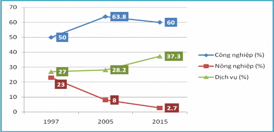 Biểu đồ 2 2 Cơ cấu kinh tế của tỉnh Bình Dương 1997 2015 Nguồn 22 tr 9 24 tr 47 2
