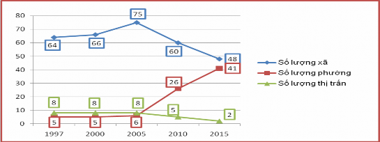 Biểu đồ 2 3 Số xã phường thị trấn của tỉnh Bình Dương 1997 2015 Nguồn 18 tr 3