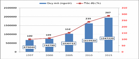 Biểu đồ 2 4 Tình hình phát triển dân số tỉnh Bình Dương 1997 2015 Nguồn 18 tr 4