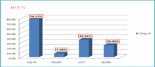 Biểu đồ 2 5 Trình độ học vấn chuyên môn nghiệp vụ lý luận chính trị quản 5