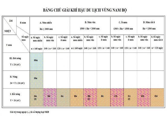 2 3 4 Đánh giá tài nguyên SKH du lịch Nam Bộ bằng chỉ số TCI Kết quả đánh giá 3